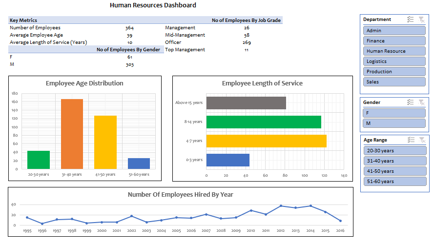 A Typical Human Resources Dashboard